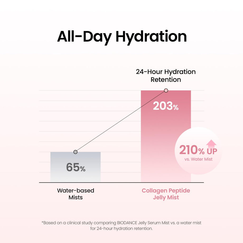 BIODANCE Spray facial hidratante de péptidos de colágeno, spray facial antienvejecimiento, hidrogel pulverizable, artículos esenciales de viaje y regalos de cuidado personal para mujeres, cuidado de la piel coreano | 1.69 onzas líquidas